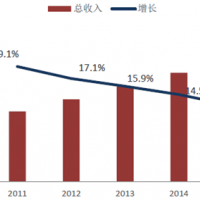 預(yù)計(jì)國(guó)內(nèi)安防市場(chǎng)將保持10%以上的較高增速發(fā)展