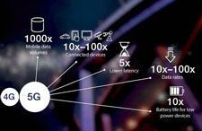 5G會(huì)改變生活 但不是從秒下電影開(kāi)始