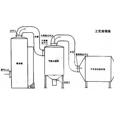 活性炭纖維有機(jī)廢氣凈化器 有機(jī)廢氣處理成套設(shè)備 YHWFL系列活性炭吸附裝置