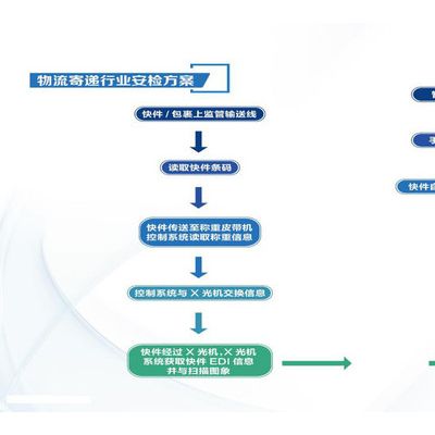 智能安檢信息集成系統(tǒng)