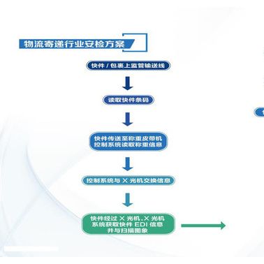 智能安檢信息集成系統(tǒng)